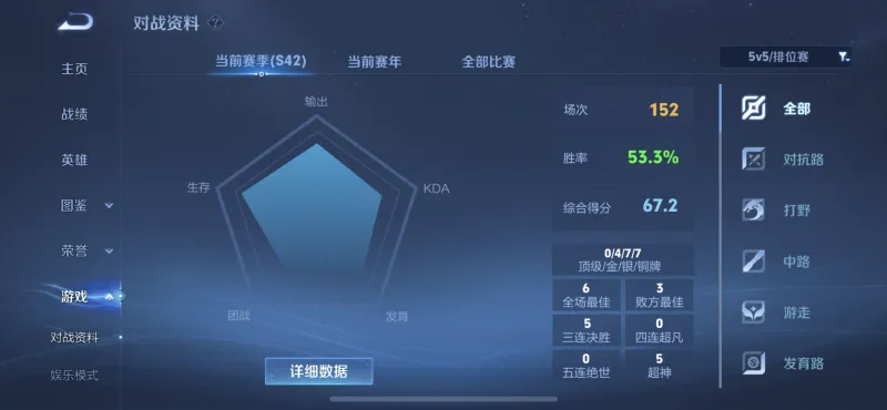 500彩票网官方-新赛季152场67分53%胜率，这位玩家是被ELO照顾了吗？