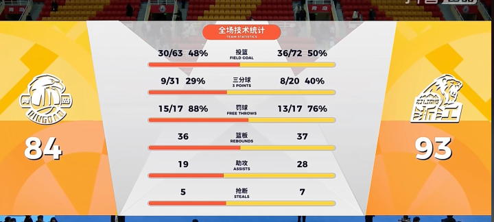 500彩票-胡金秋狂砍31分！广厦力克青岛重回积分榜首，周四黄龙主场再战
