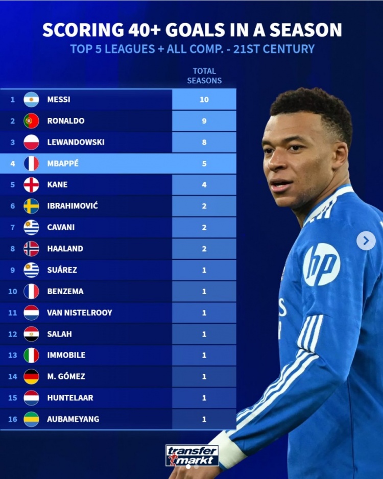 500彩票-姆巴佩5个赛季进球40+，本世纪五大联赛仅少于梅西、C罗、莱万